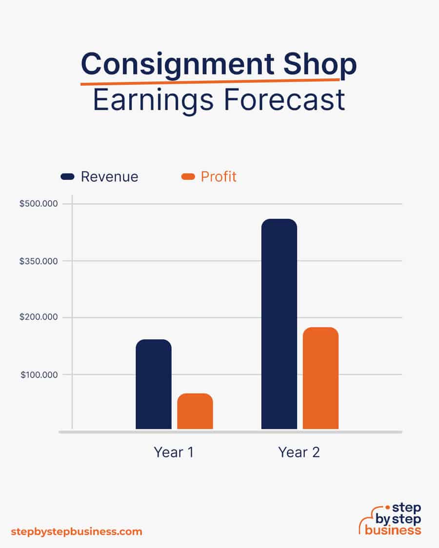 consignment shop earnings forecast