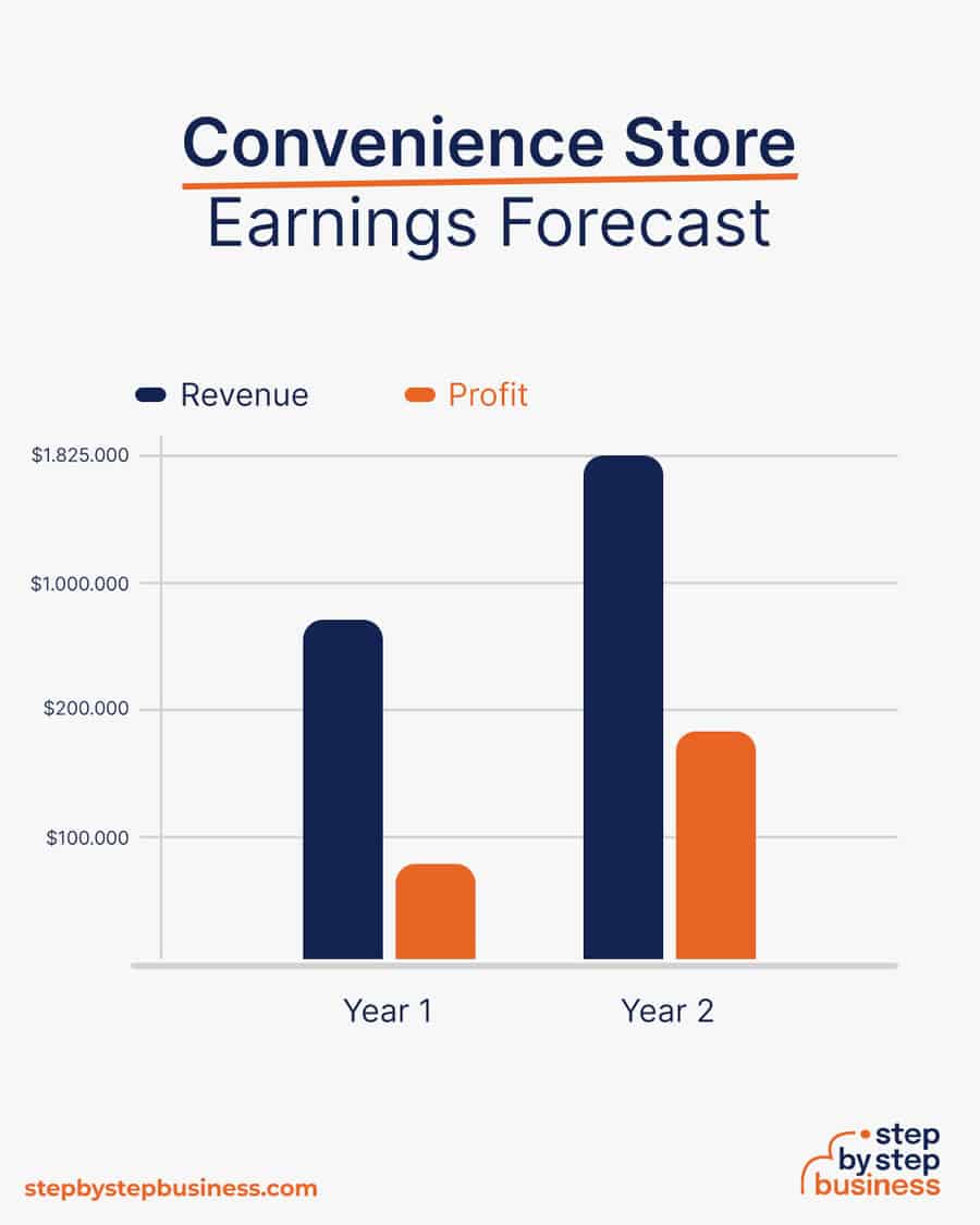 convenience store earnings forecast