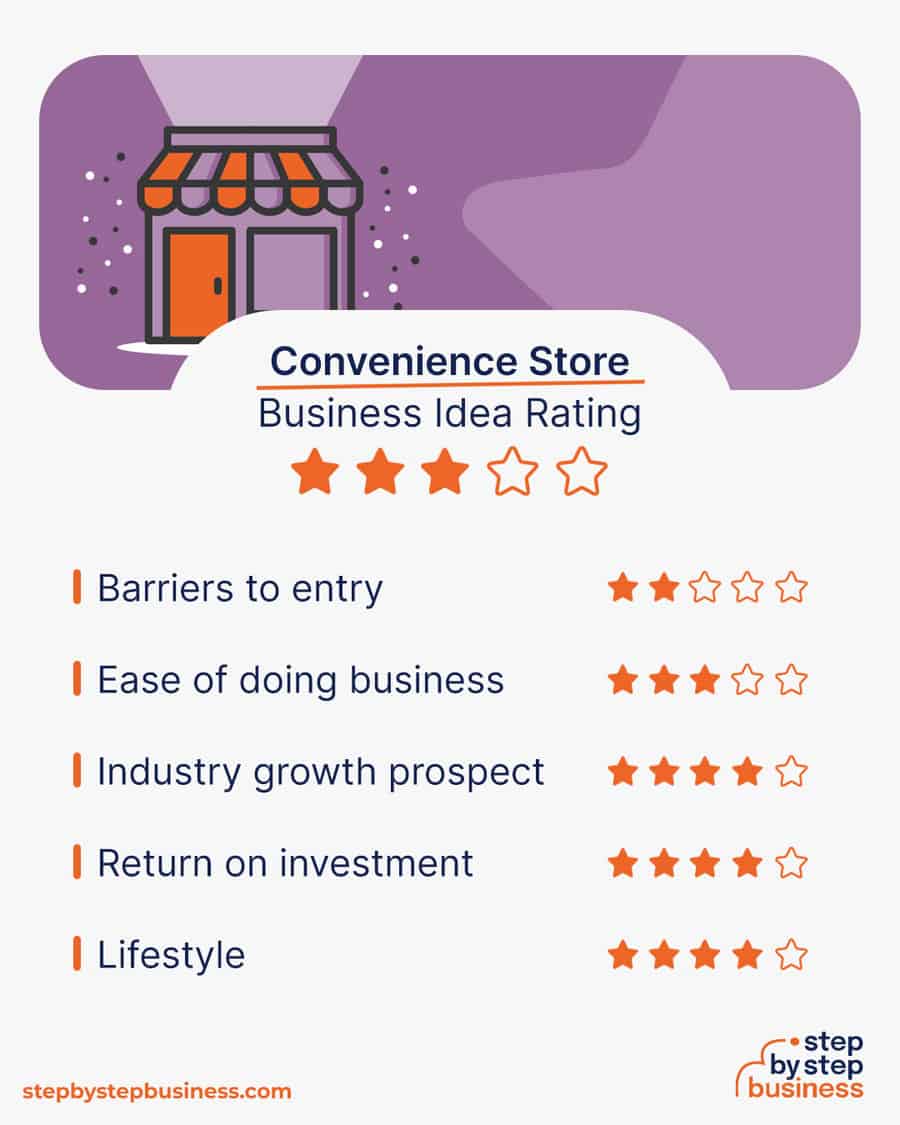convenience store idea rating