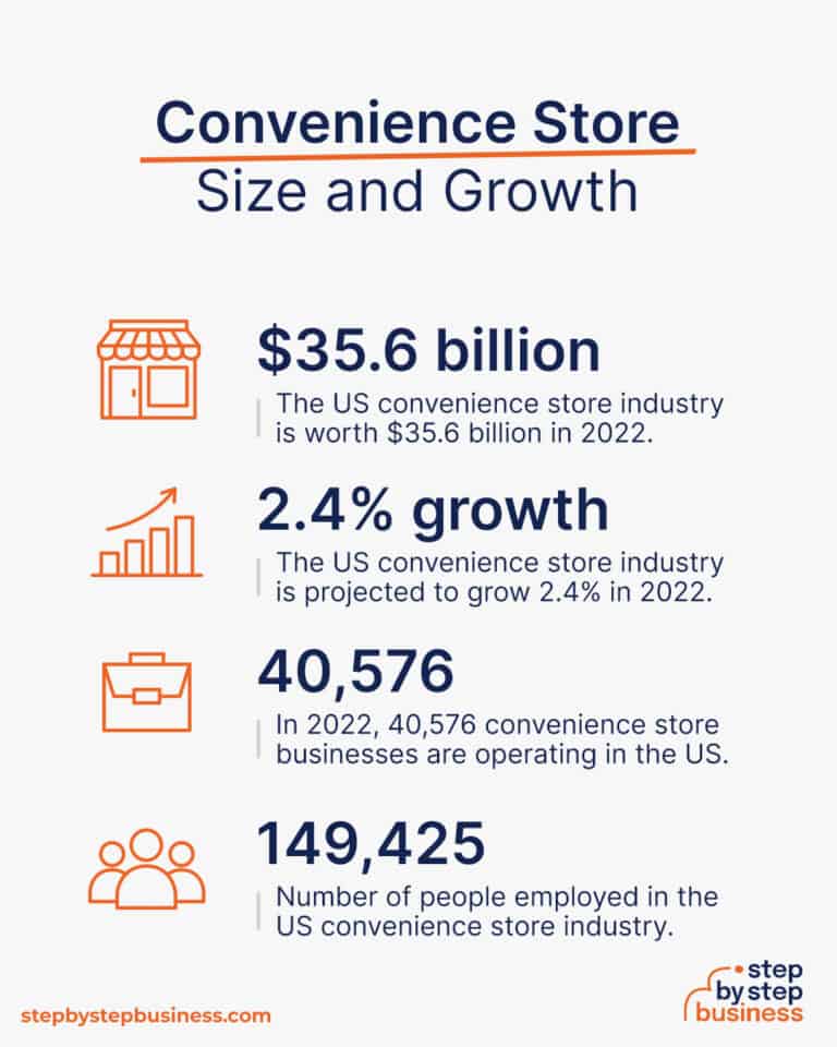Ultimate 2024 Guide How to Start a Convenience Store