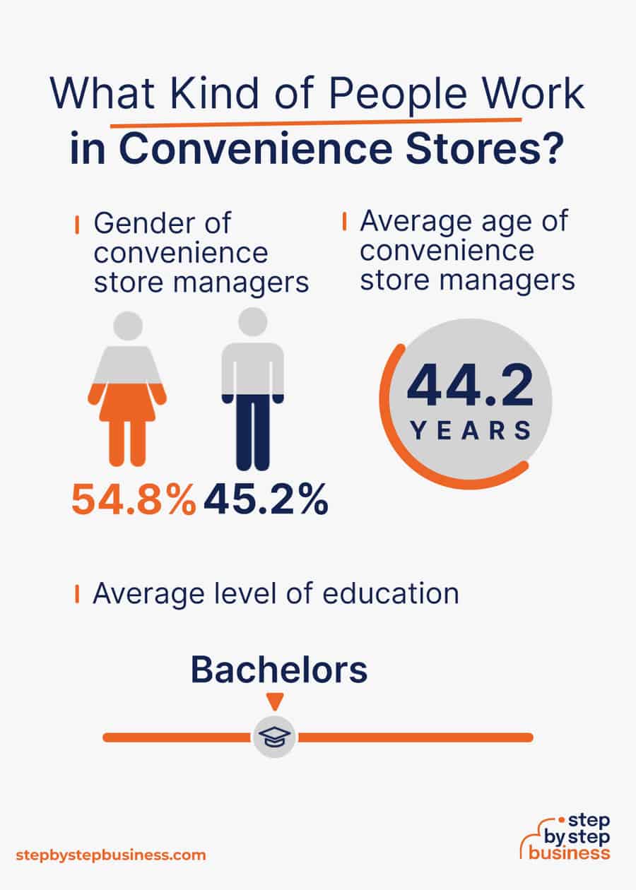 convenience store industry demographics