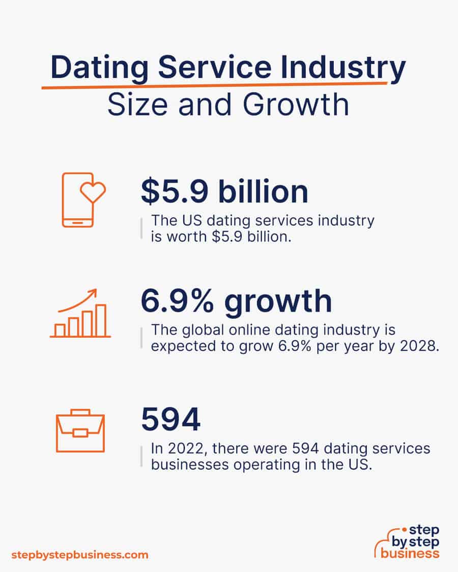 dating service industry size and growth