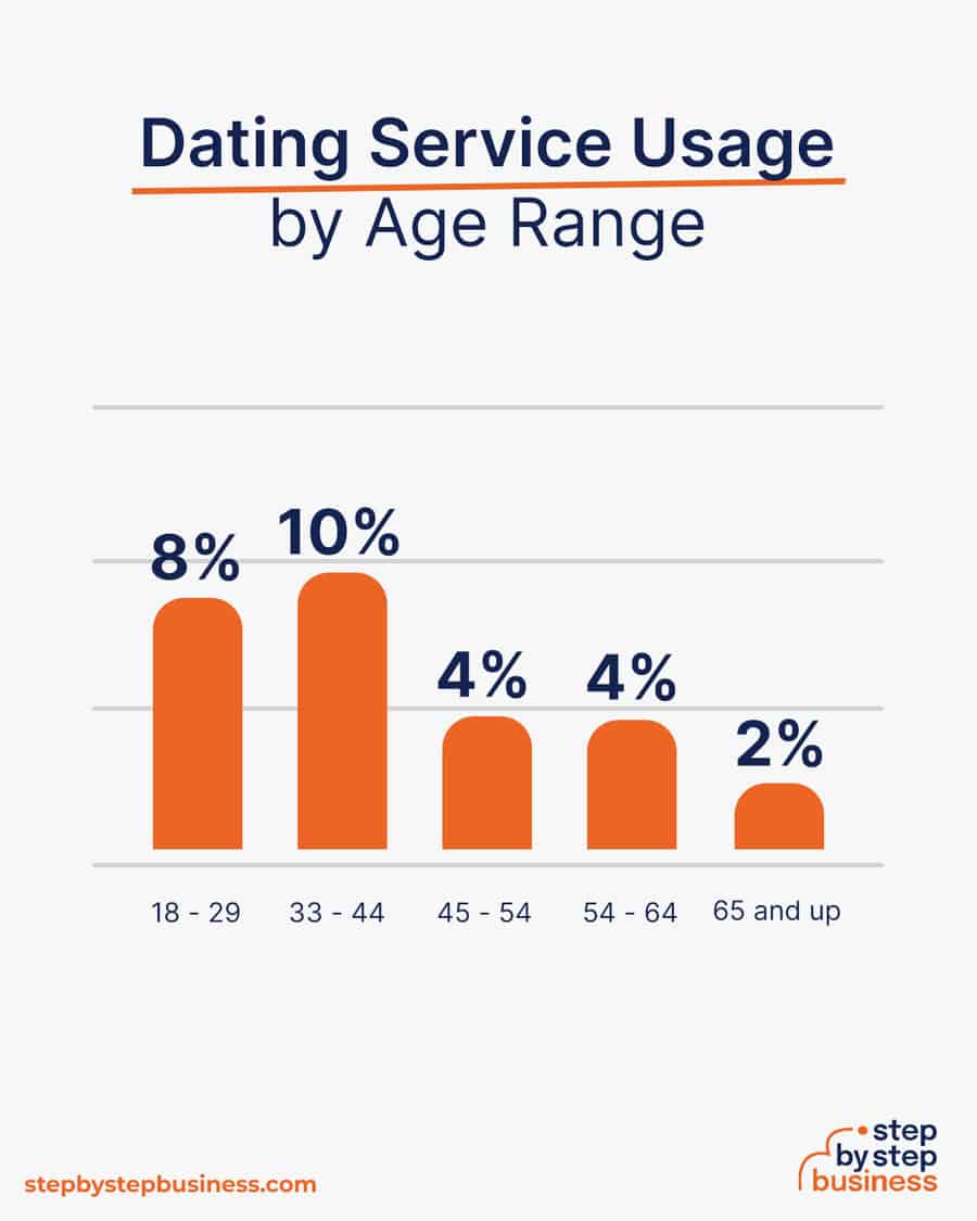 dating service app usage by age