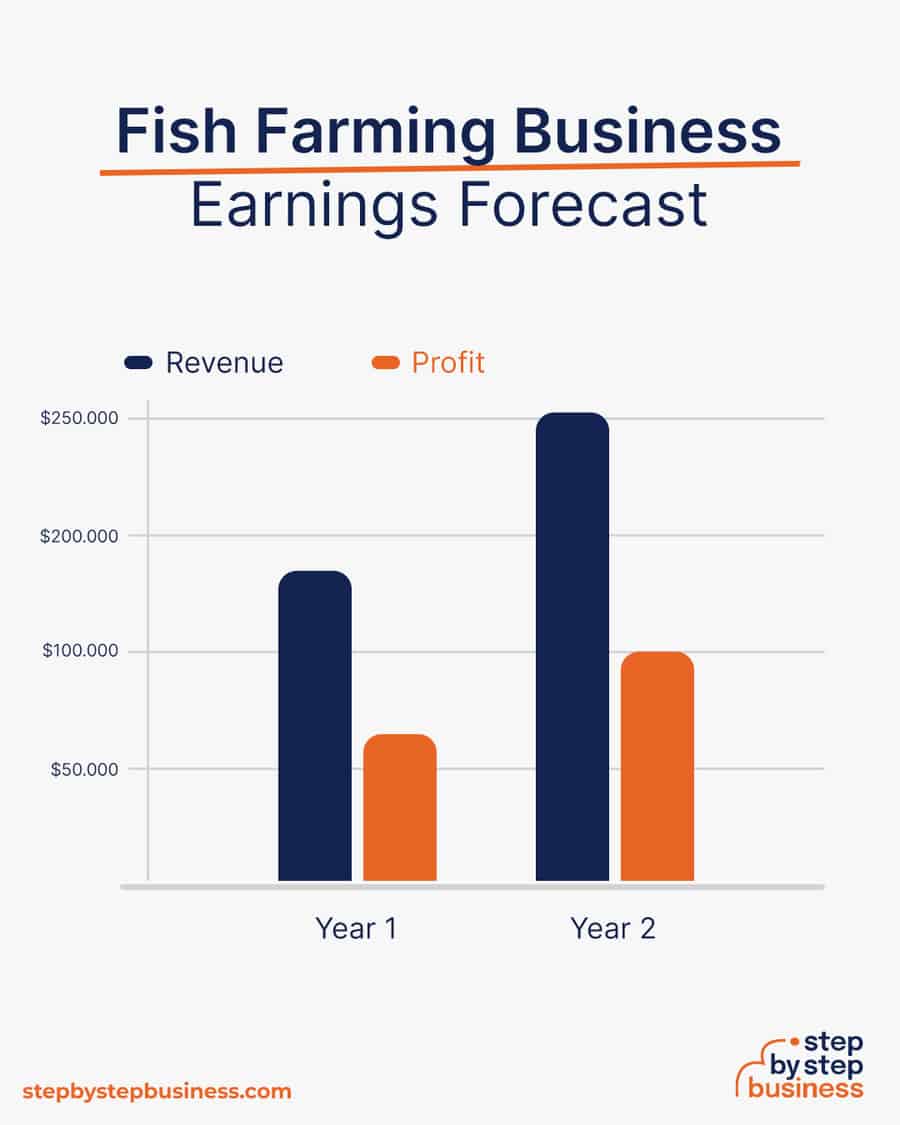 fish farming business earnings forecast