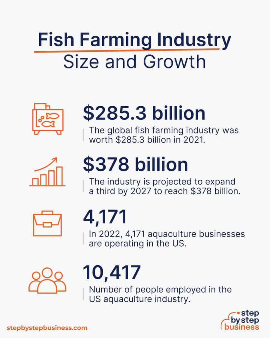 fish farming industry size and growth