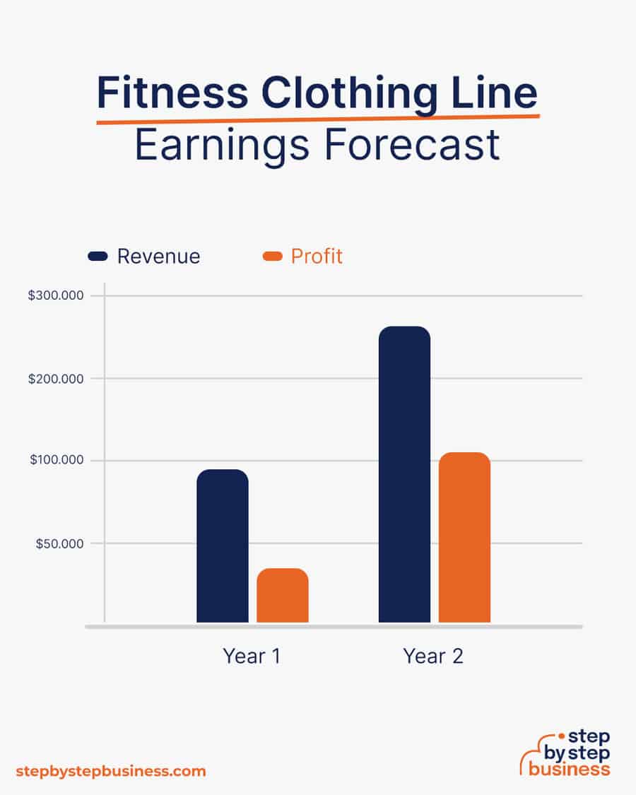 fitness clothing line earnings forecast