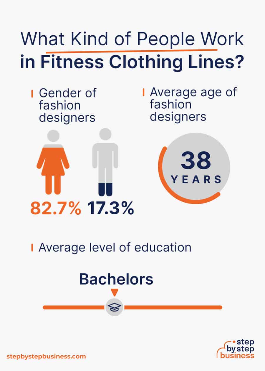 fitness clothing line industry demographics