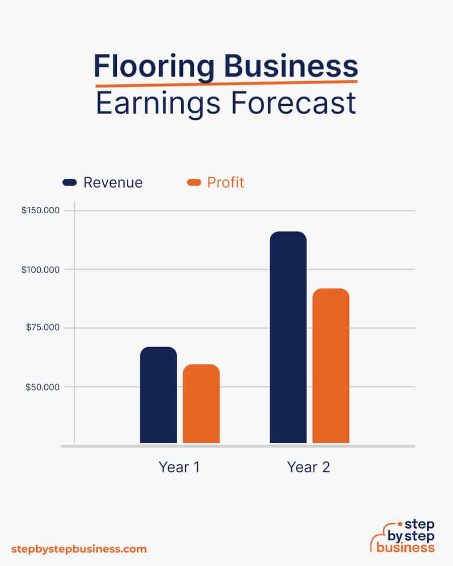 flooring business earnings forecast