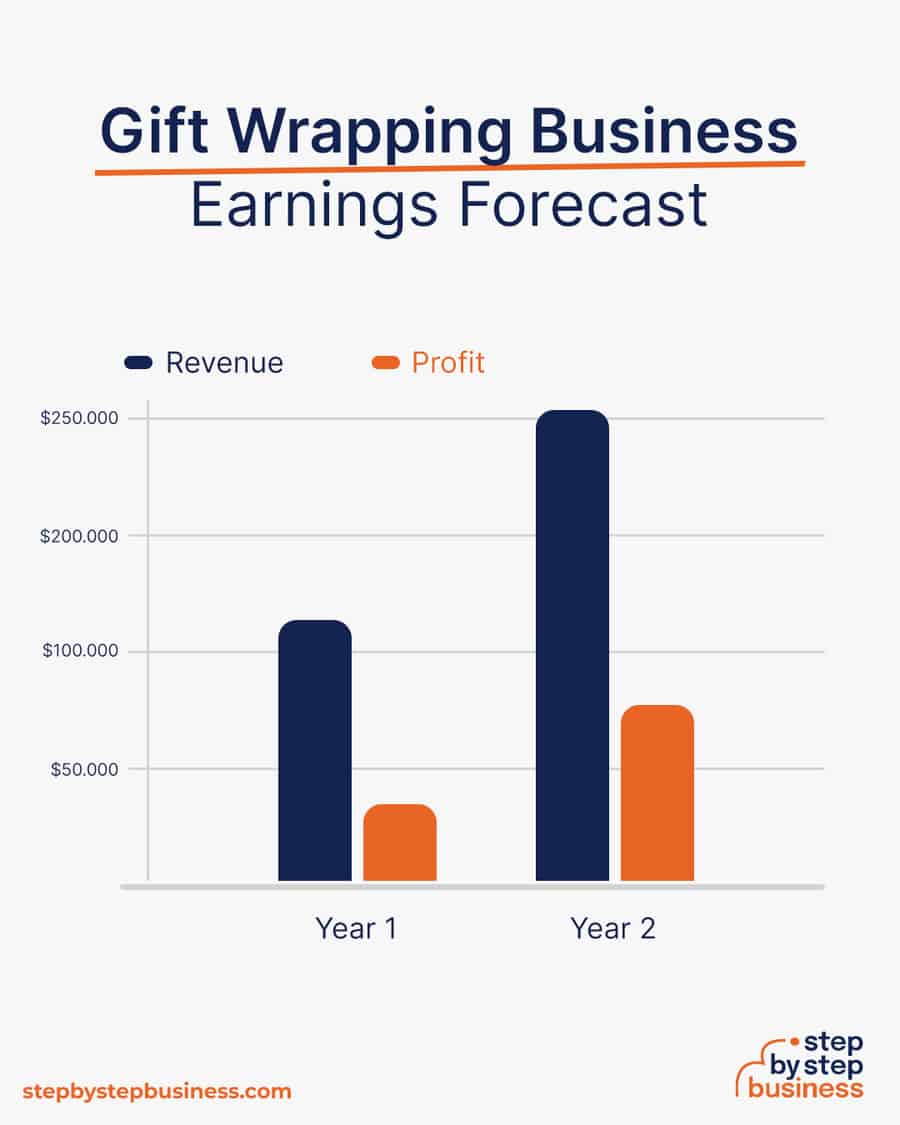 gift wrapping business earnings forecast