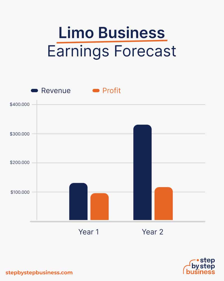 limo business earnings forecast