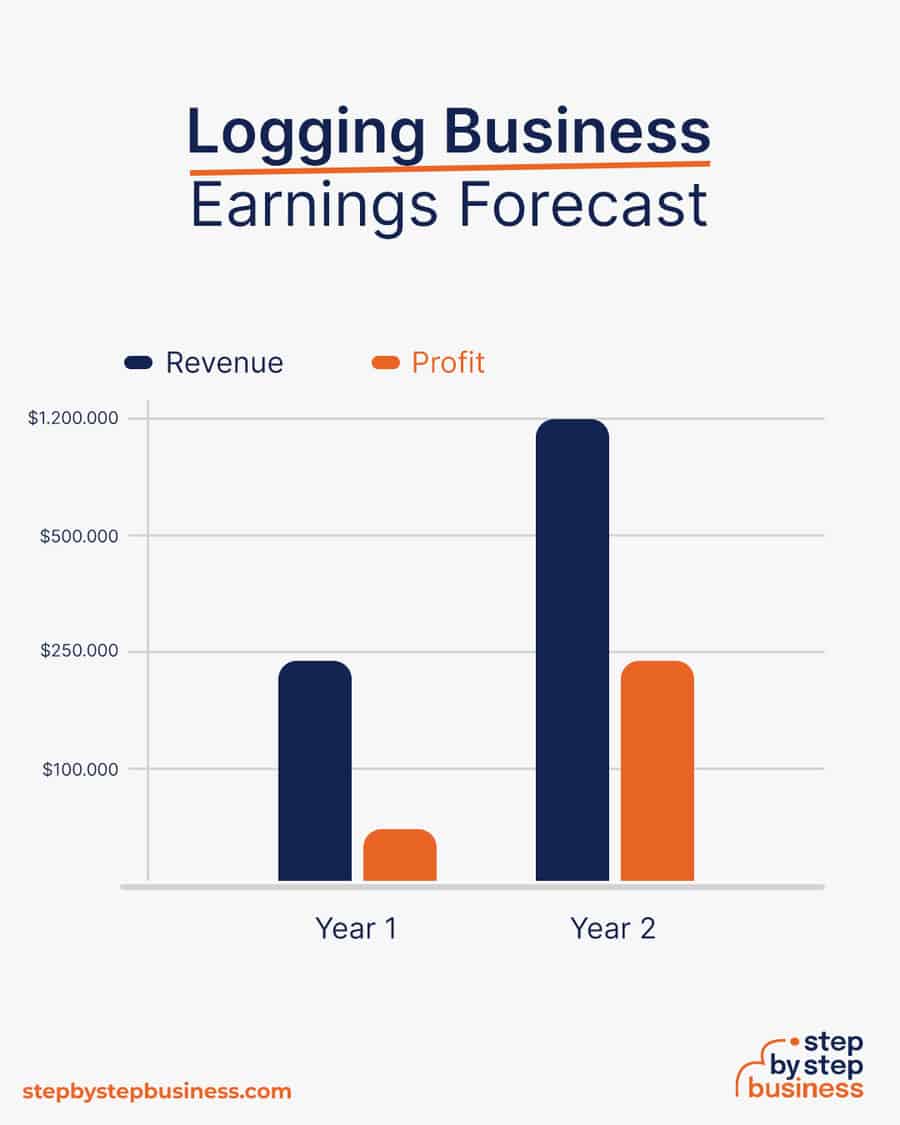 logging business earnings forecast
