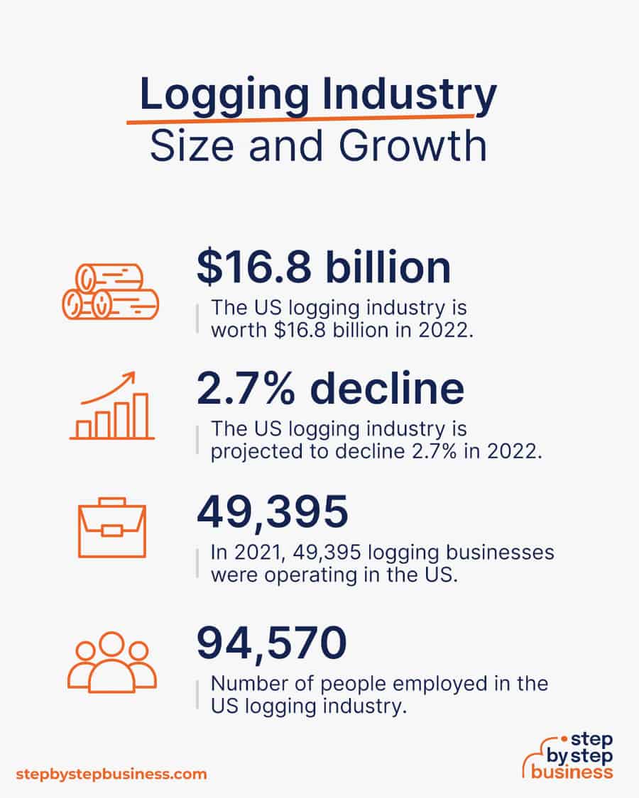 logging industry size and growth