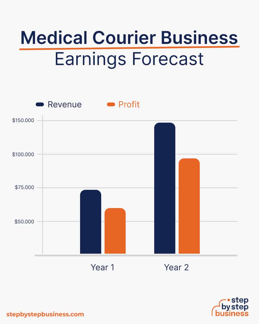medical courier business earnings forecast