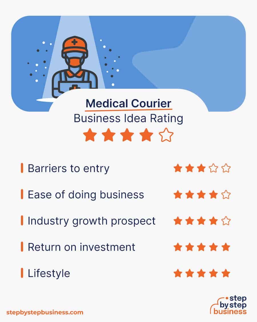 medical courier business idea rating