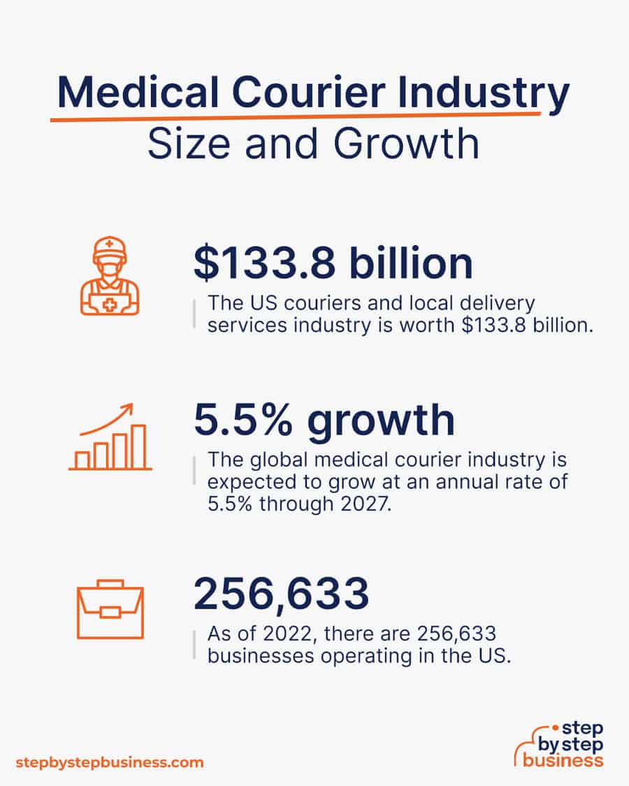 medical courier industry size and growth
