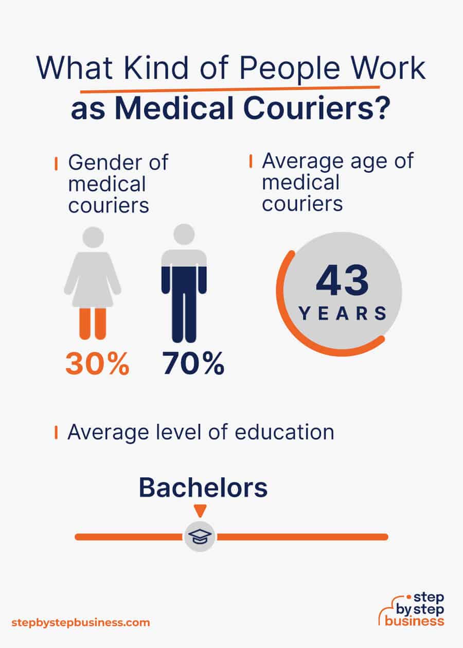 medical courier industry demographics