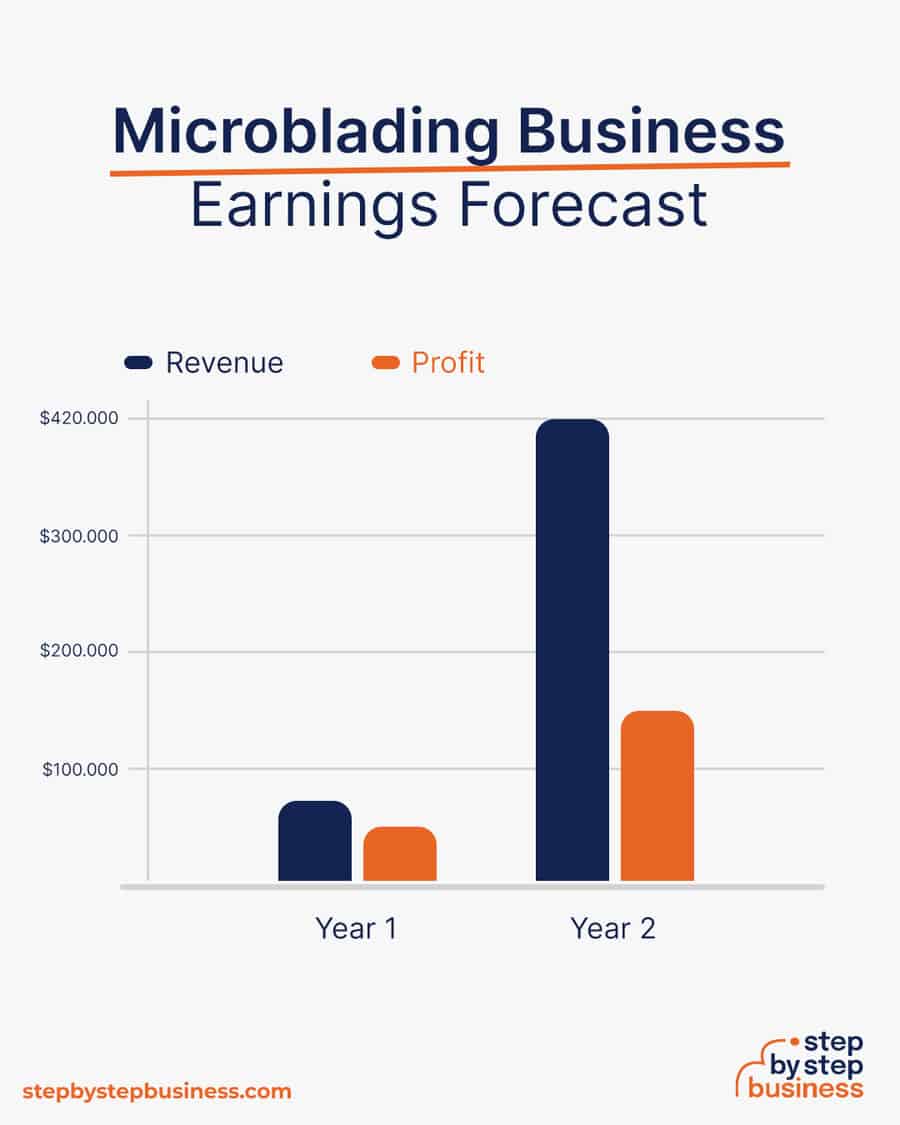 microblading business earnings forecast