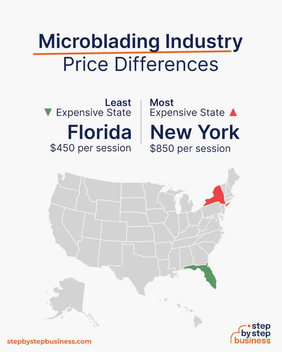 microblading price differences in the US