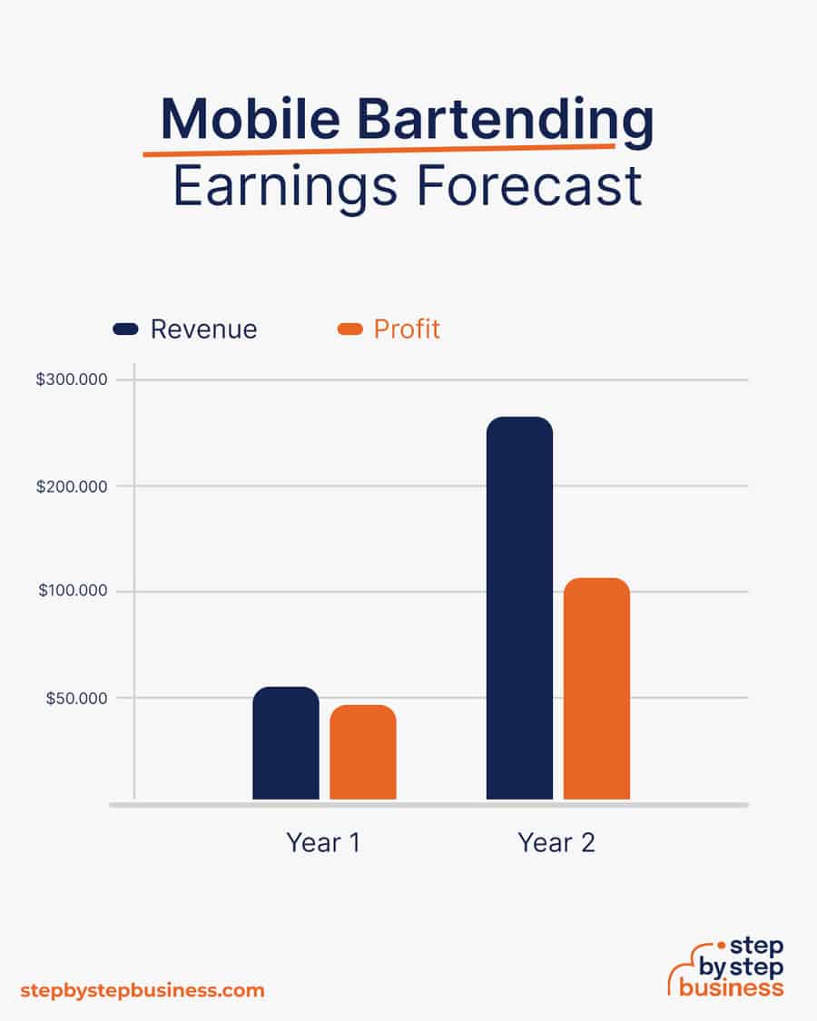mobile bartending business earnings forecast