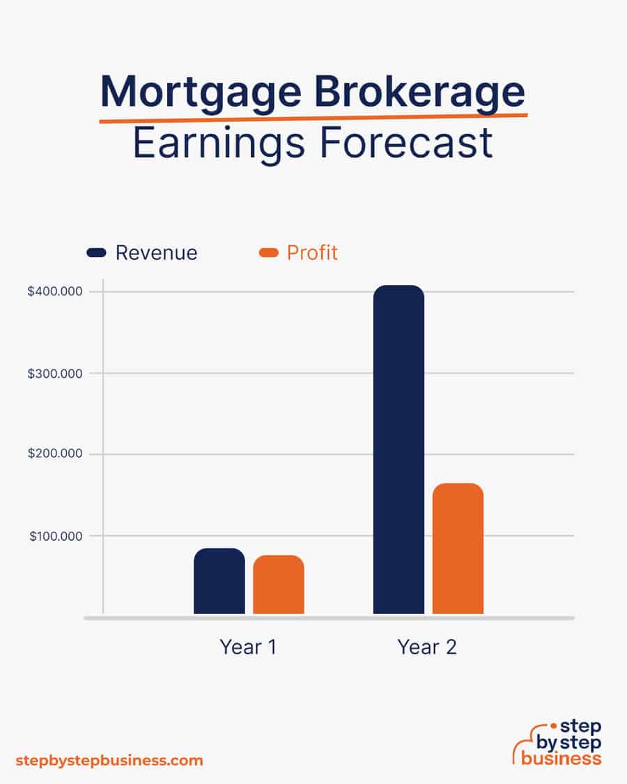 mortgage brokerage earnings forecast