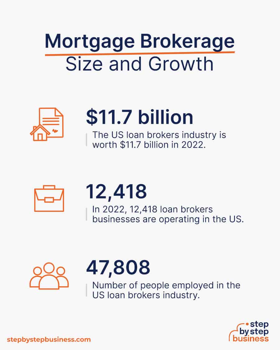 mortgage brokerage industry size and growth