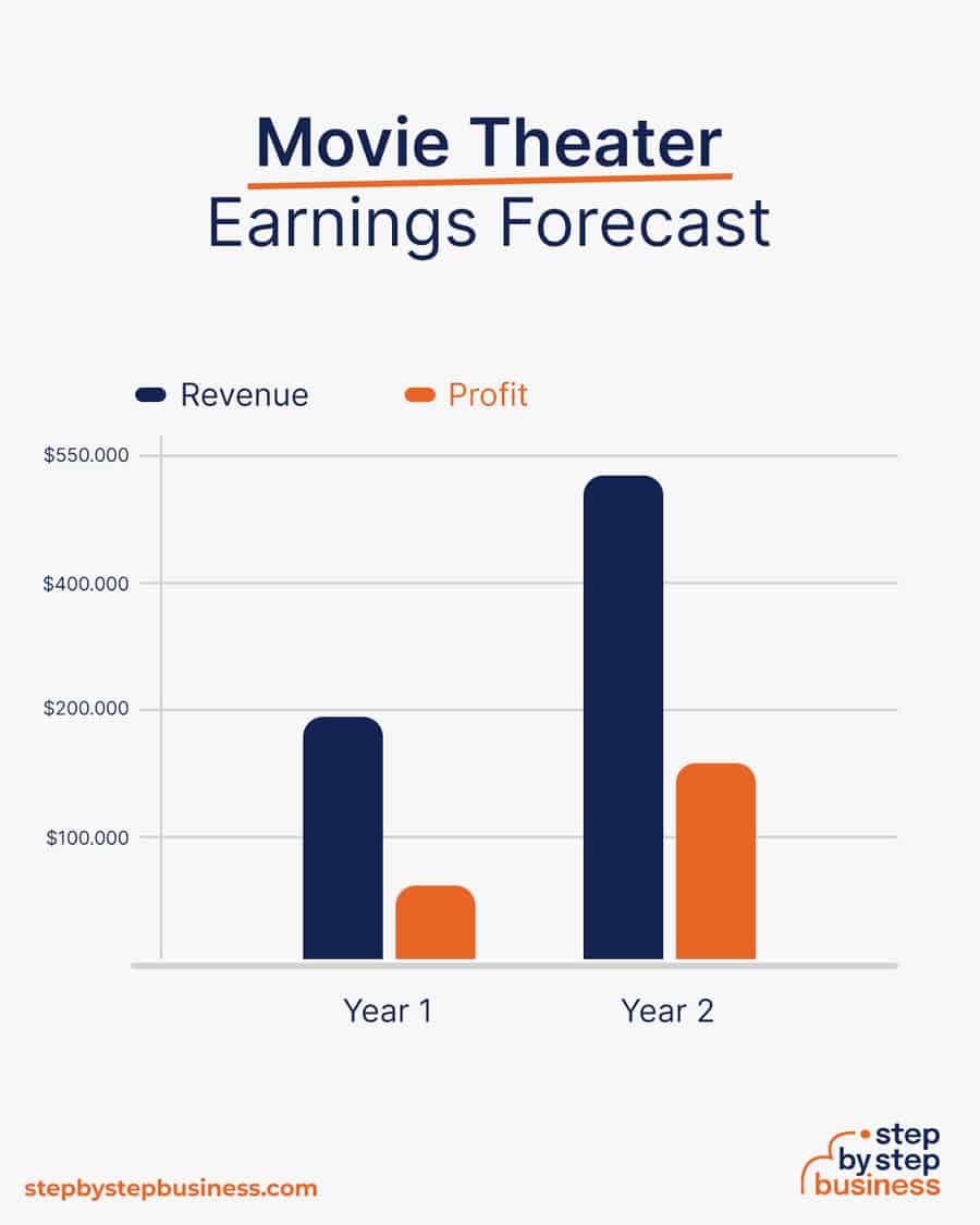 movie theater earnings forecast
