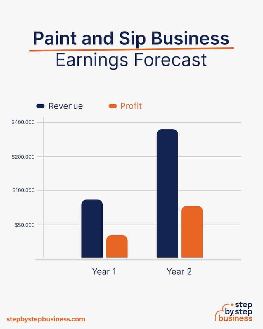 paint and sip business earnings forecast