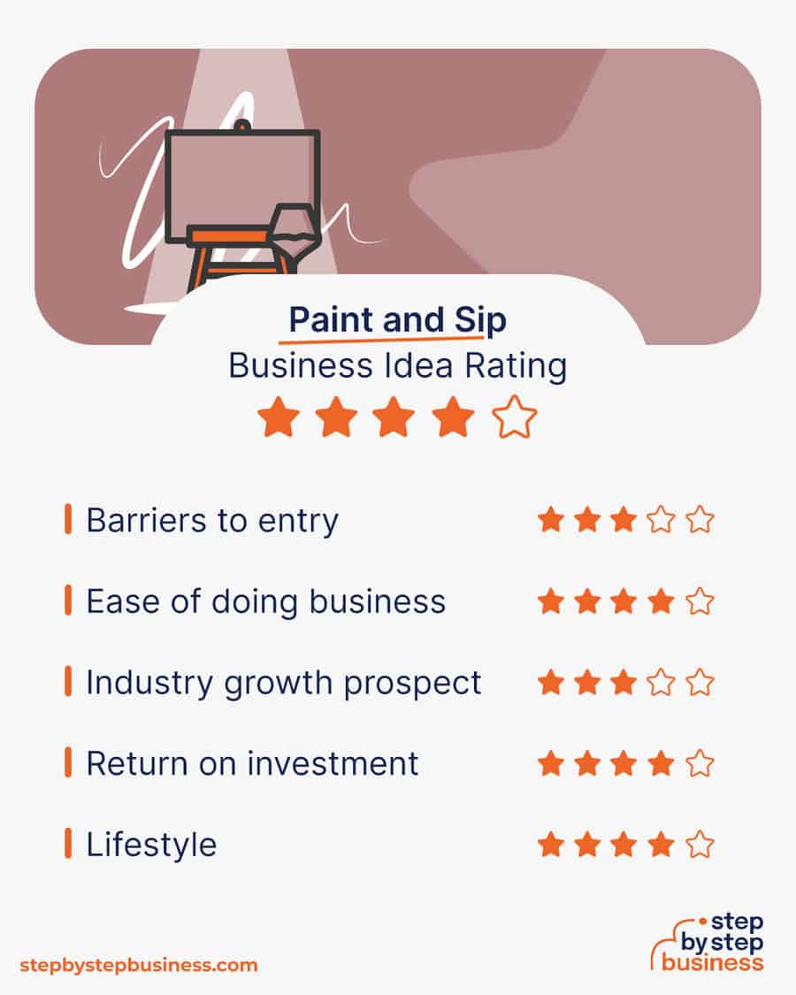 paint and sip business idea rating