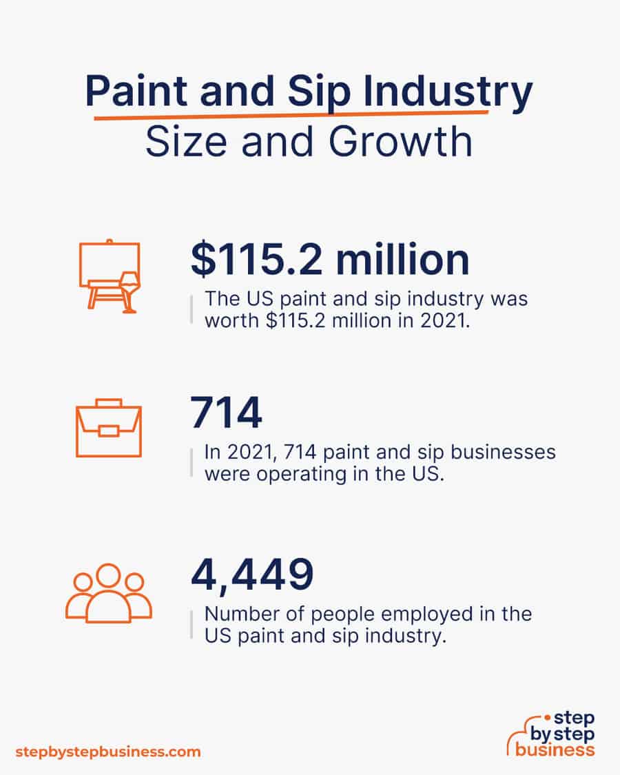 paint and sip industry size and growth