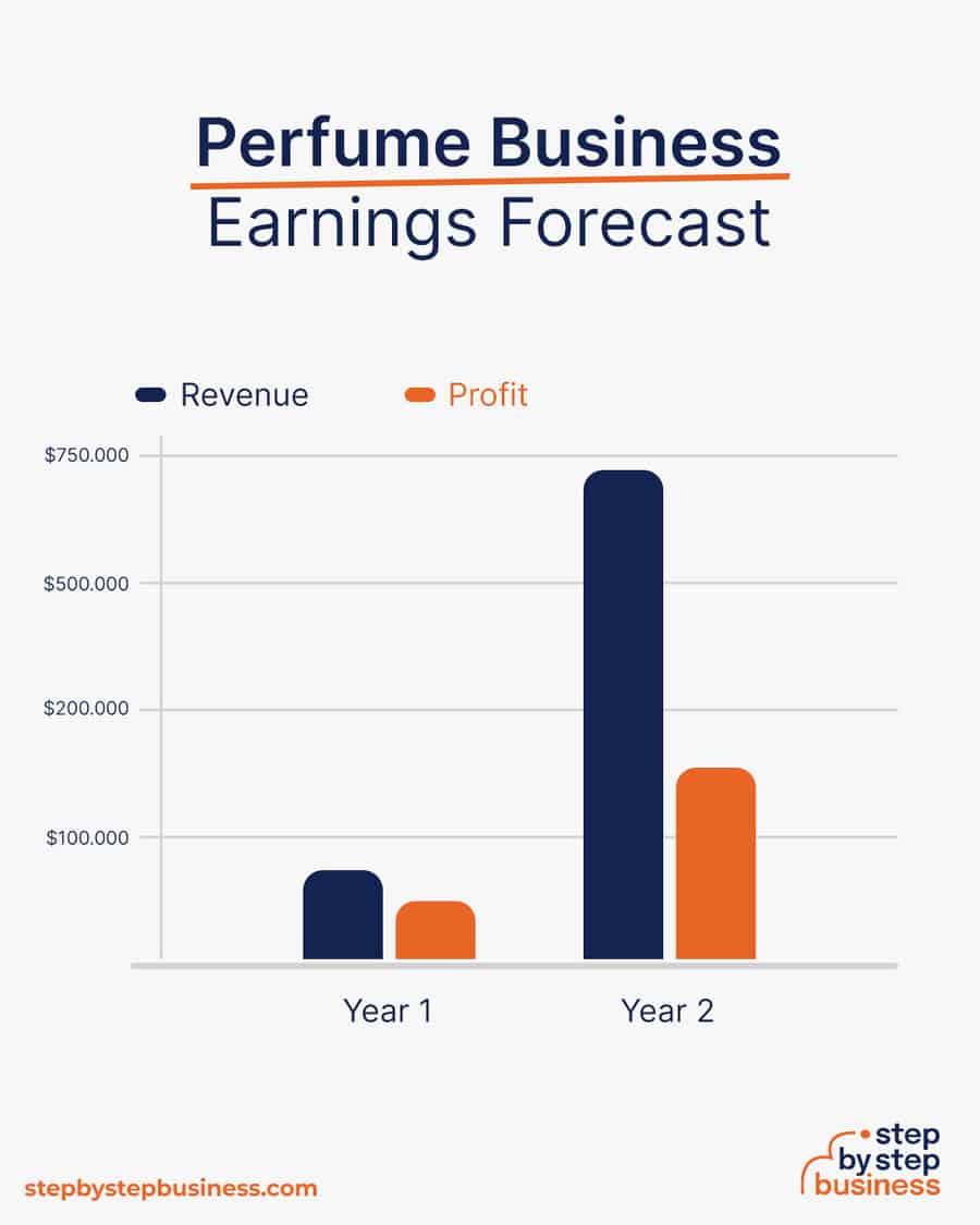 perfume business earnings forecast