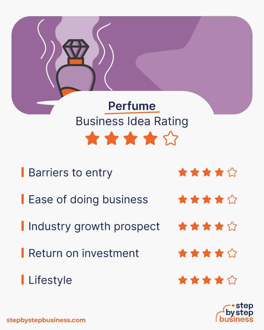 perfume business idea rating