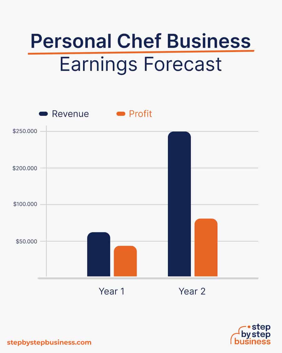 personal chef business earnings forecast