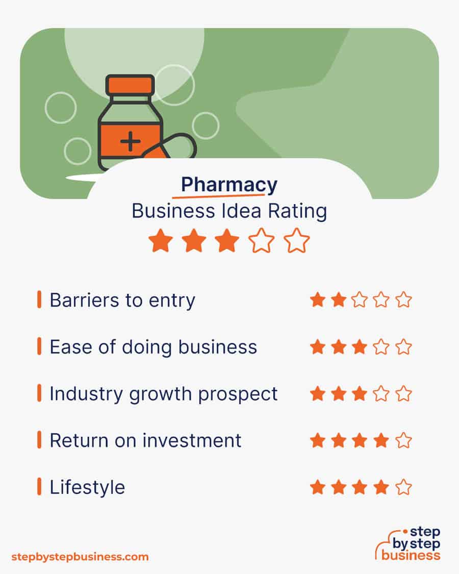 pharmacy business idea rating