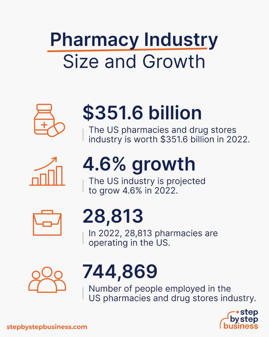 pharmacy industry size and growth