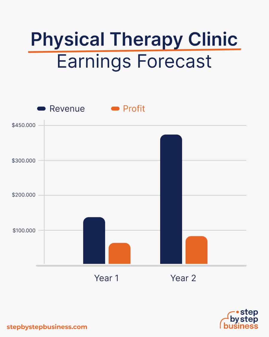 physical therapy clinic earnings forecast