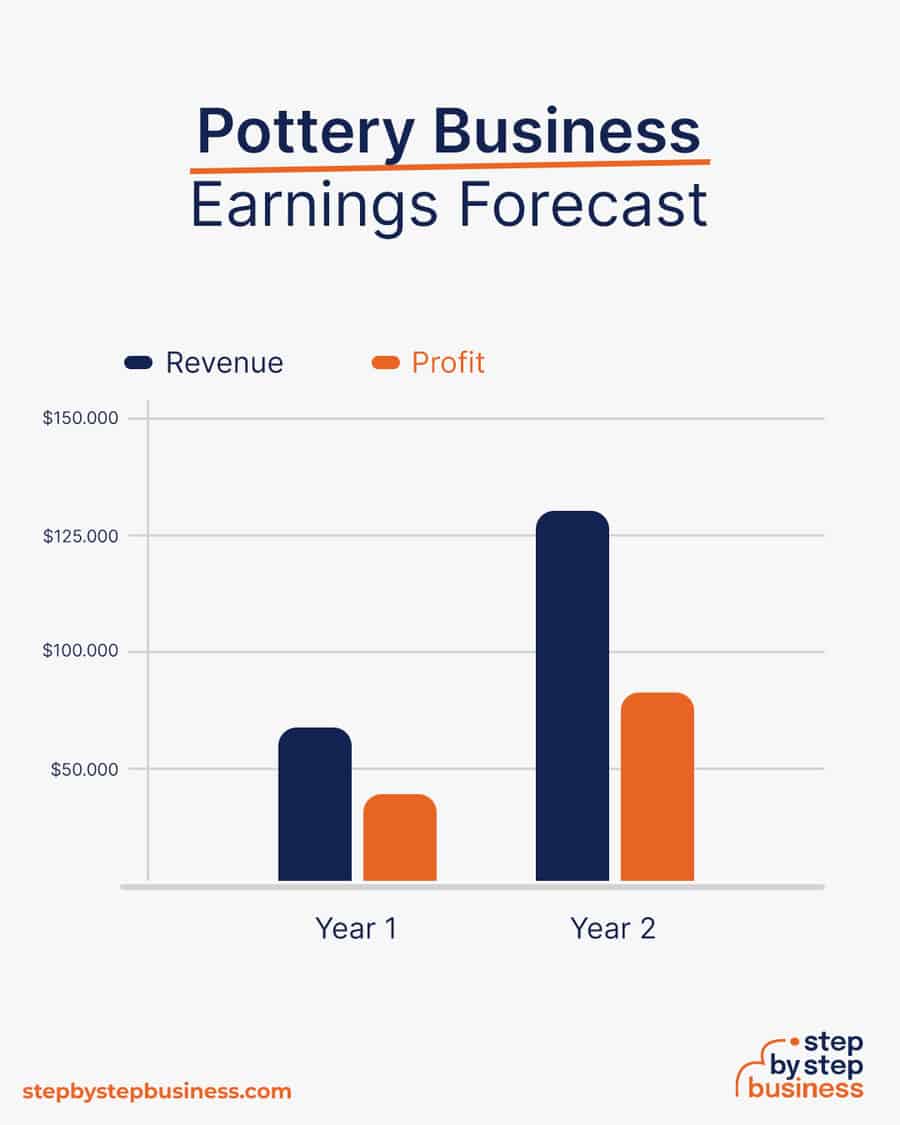 pottery business earnings forecast