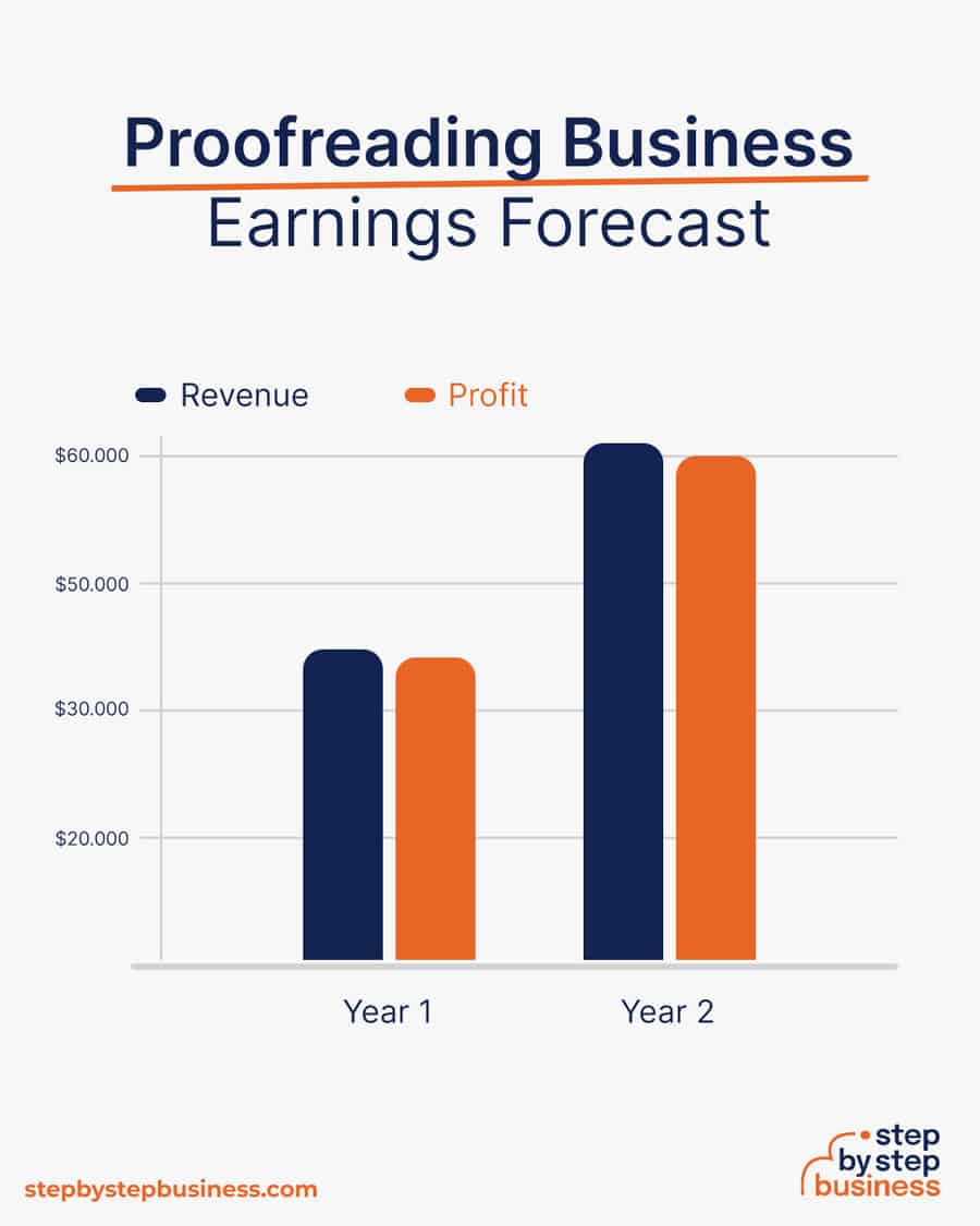 proofreading business earnings forecast