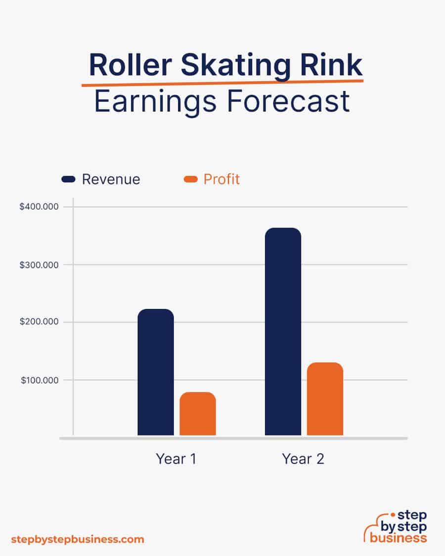 roller skating rink earnings forecast