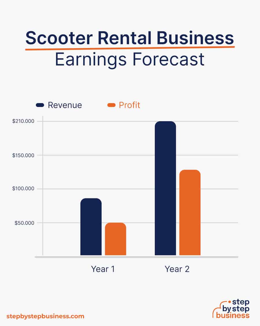 scooter rental business earnings forecast