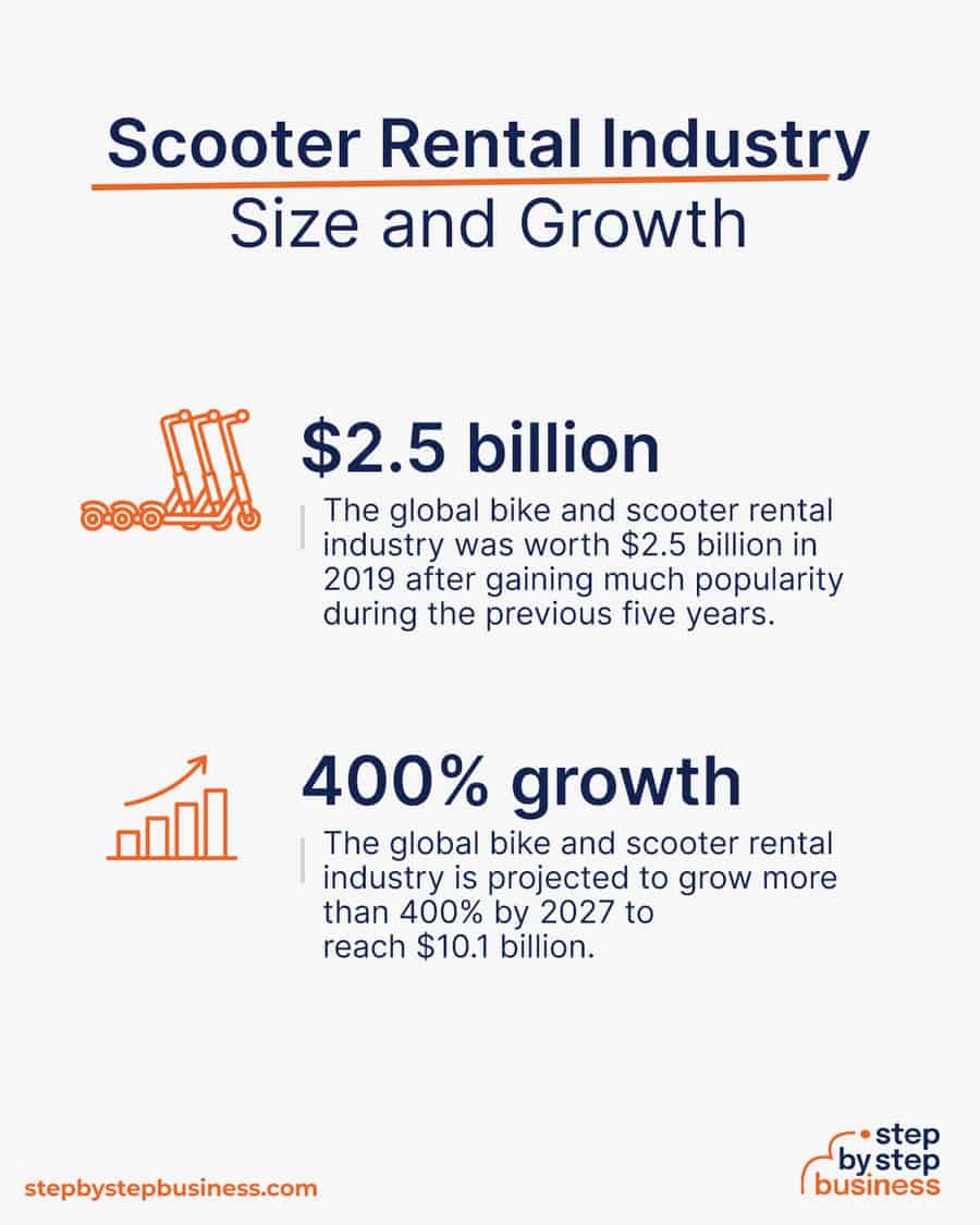 scooter rental industry size and growth