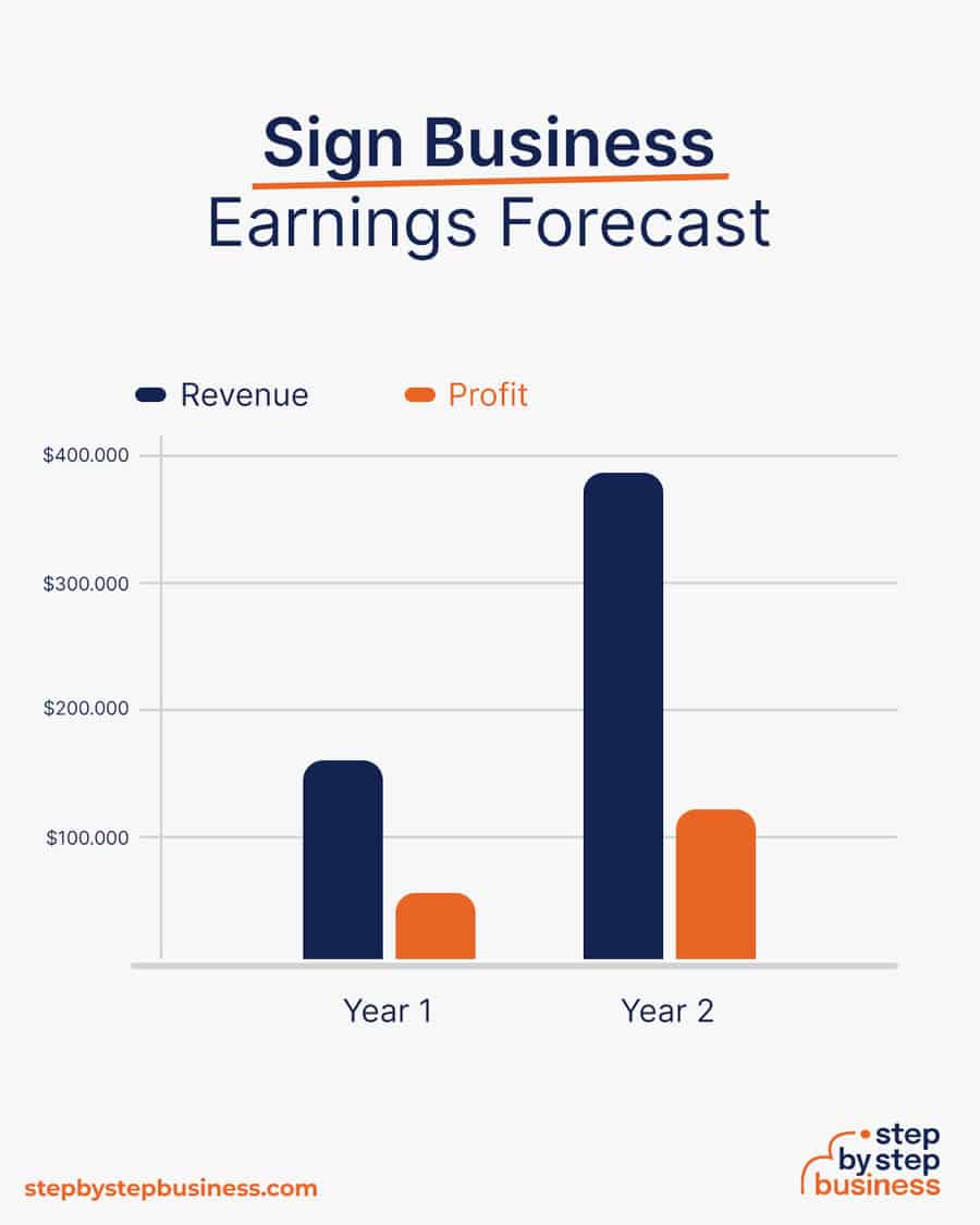 sign business earnings forecast