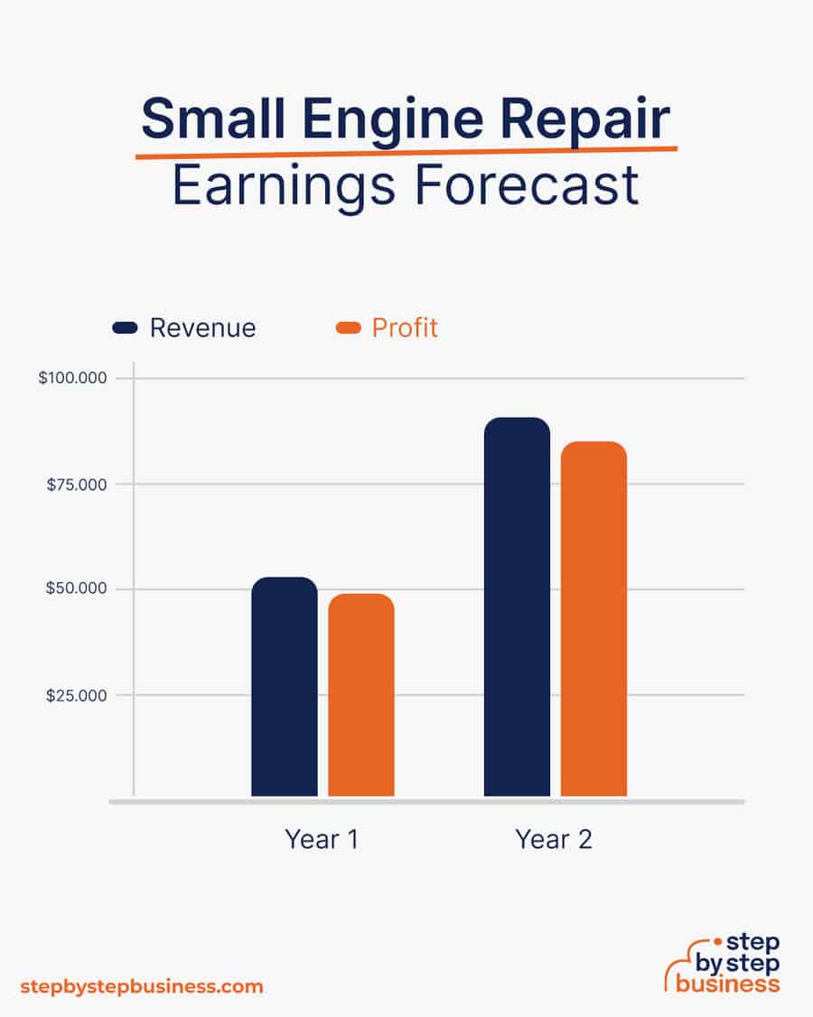 small engine repair business earnings forecast