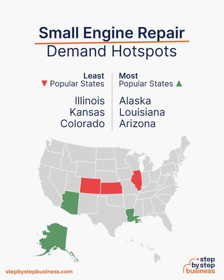 small engine repair demand hotspots