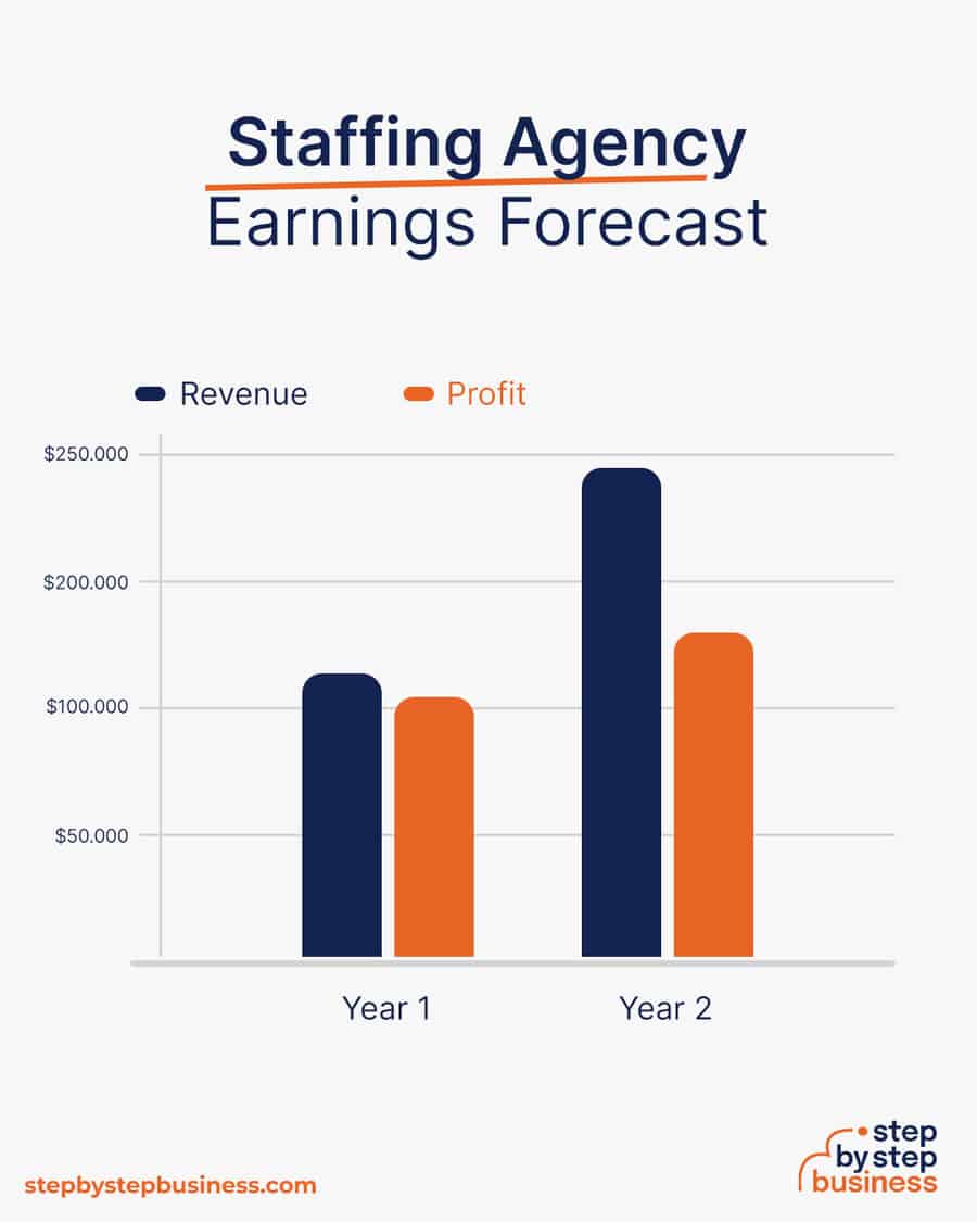 staffing agency earnings forecast