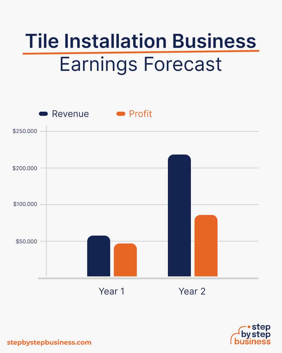 tile installation business earnings forecast