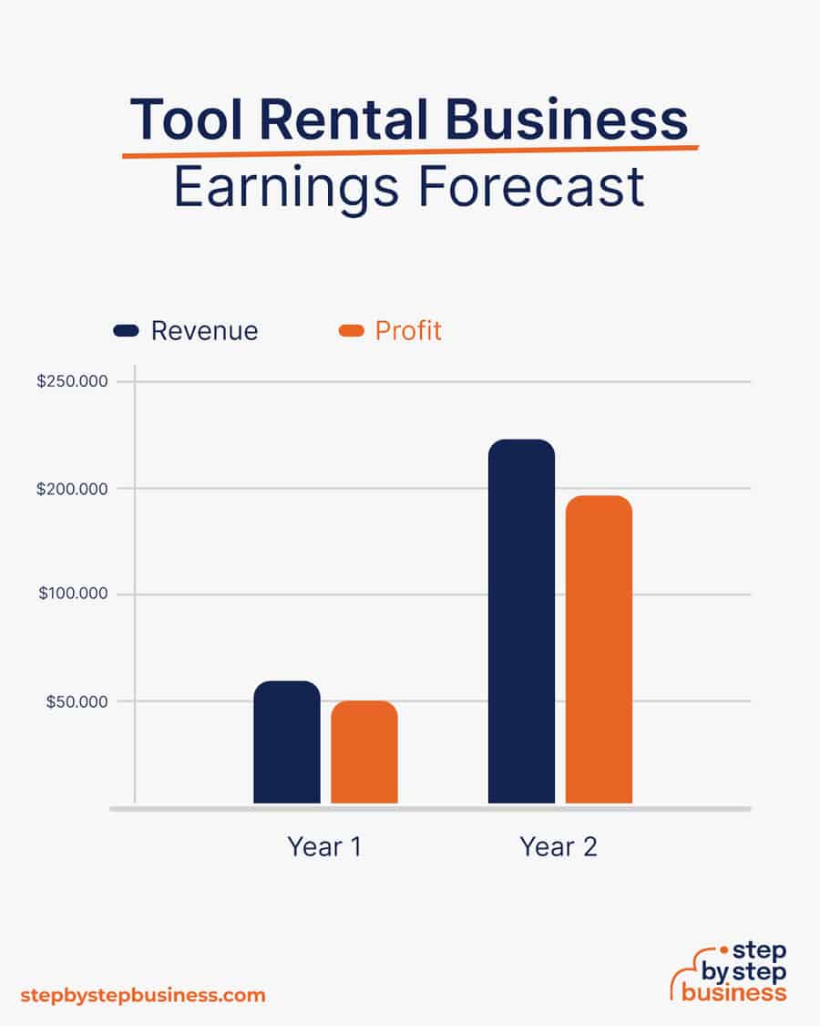 tool rental business earnings forecast