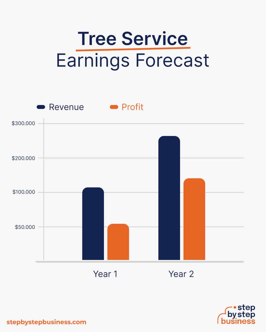 tree service earnings forecast