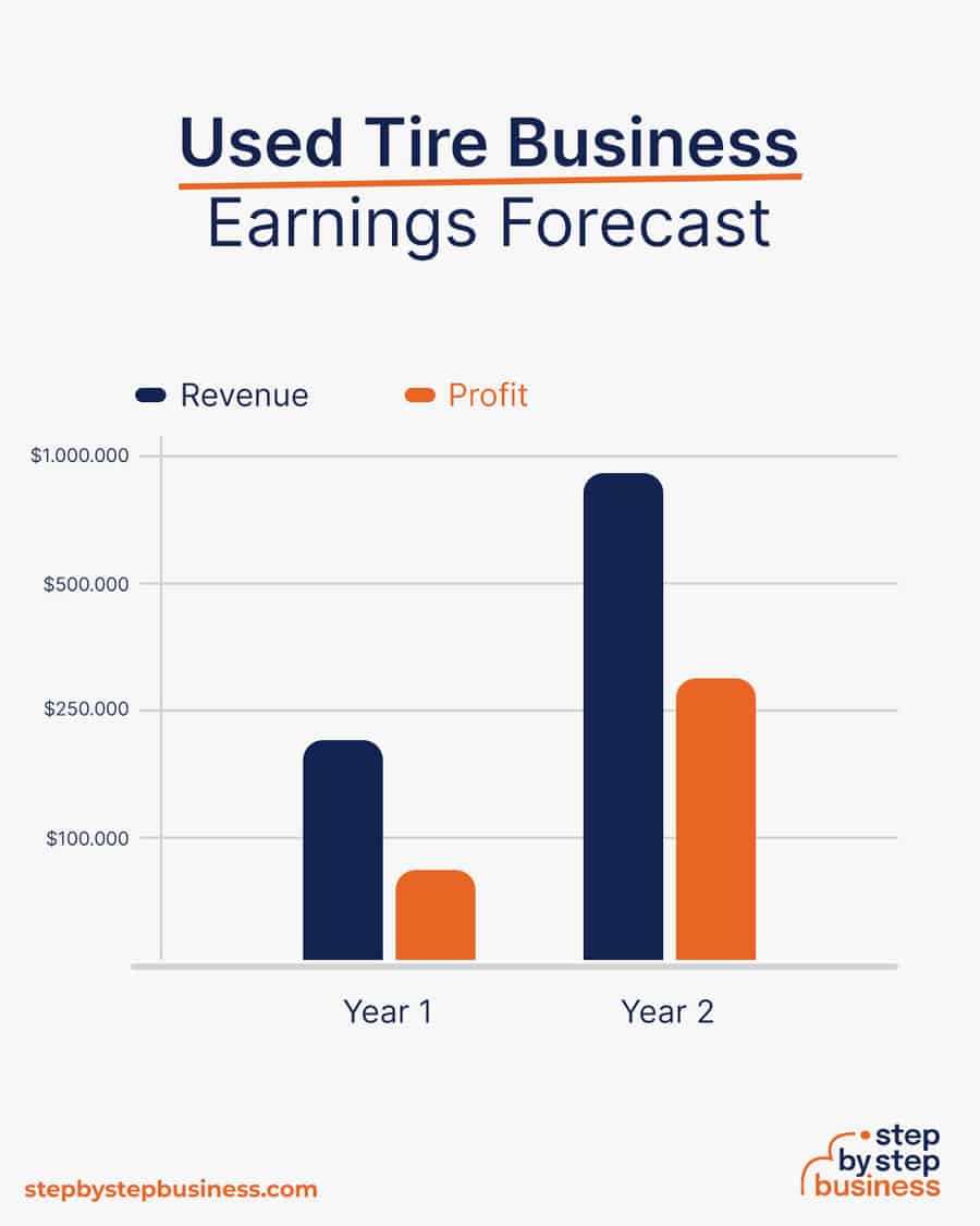 used tire business earnings forecast