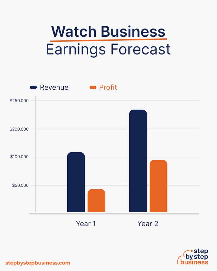 watch business earnings forecast