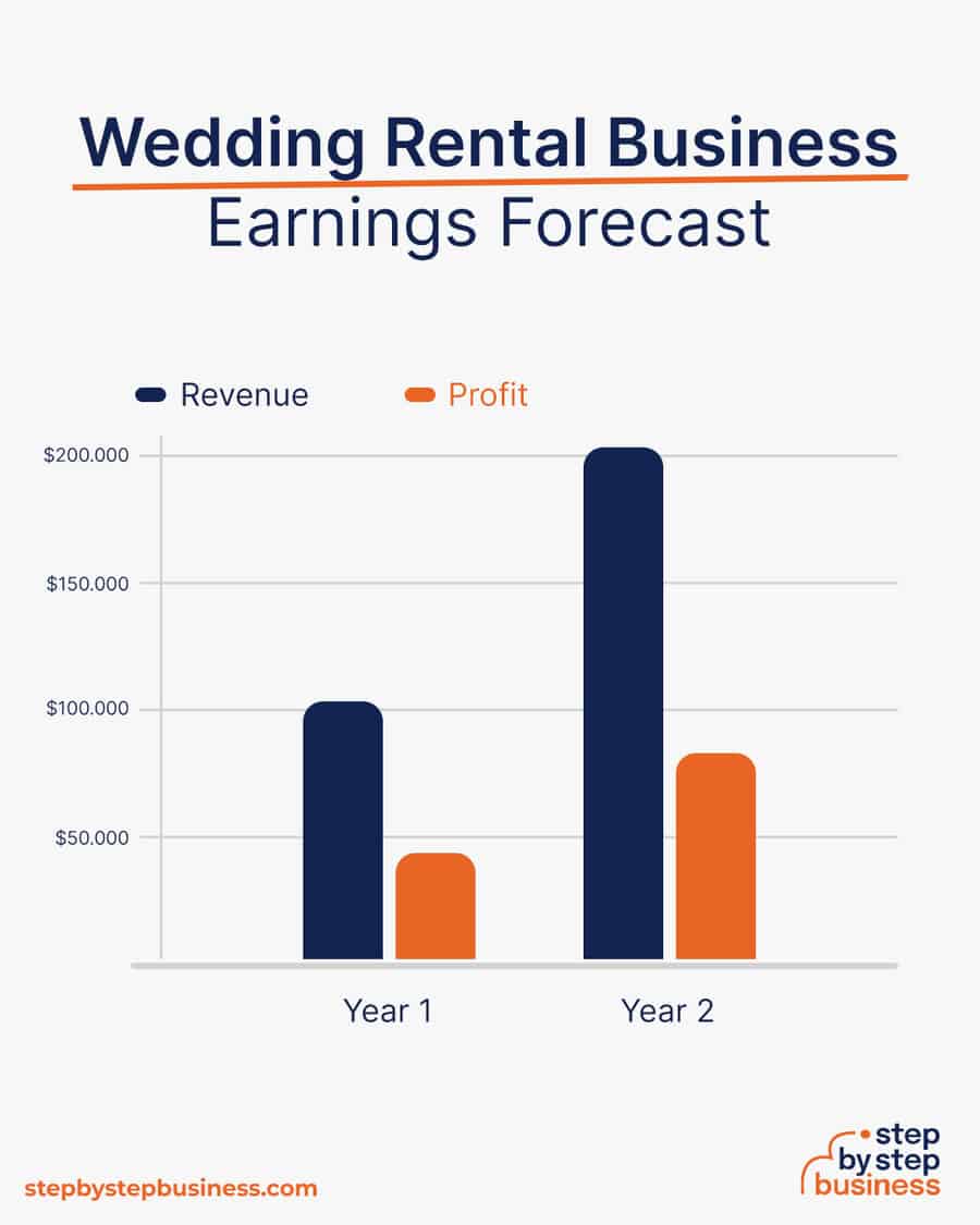 wedding rental earnings forecast